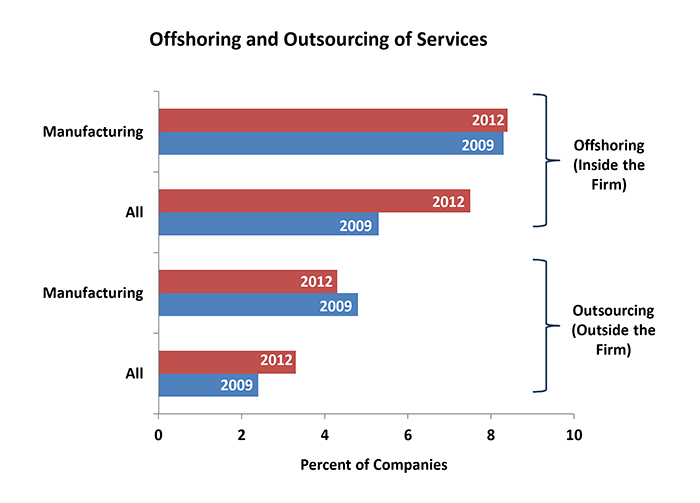 Offshoring and outsourcing: good or bad?