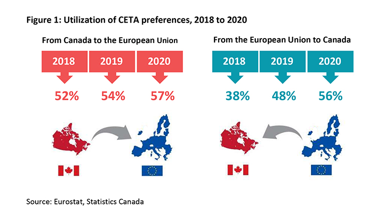 canadian-companies-benefit-from-free-trade-agreement-preferences-during